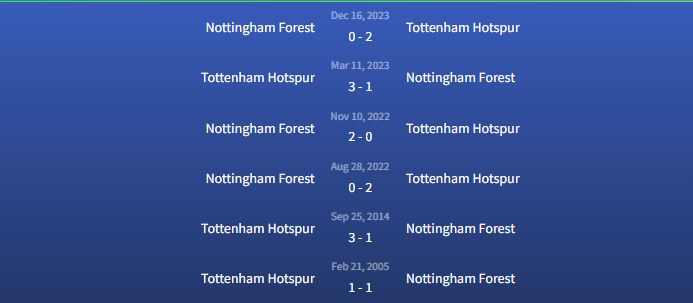 Đối đầu Tottenham Hotspur vs Nottingham Forest